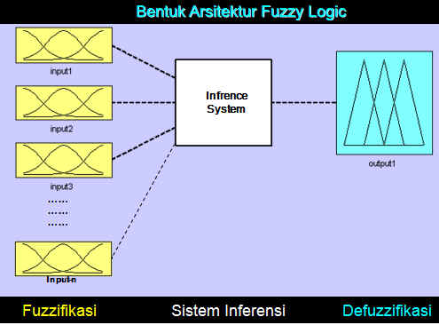 Fuzzifikasi , Proses konversi input-input (masukan) yang bersifat 